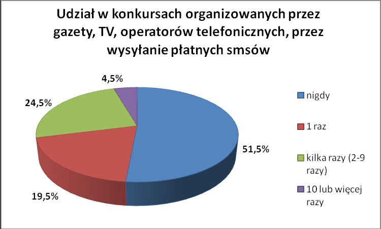 Większość badanych mieszkańców gminy Michałowice nie uznaje stosowania kar fizycznych za dobrą metodę wychowawczą oraz jest przeciwna jej używaniu.