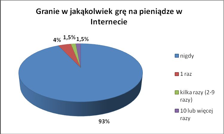 Podobnie, jak w przypadku pytania o grę na automatach, większość badanych mieszkańców gminy Michałowice nie obstawiała nigdy żadnych zakładów bukmacherskich, 5,5% badanych zrobiło to raz, 6% badanych