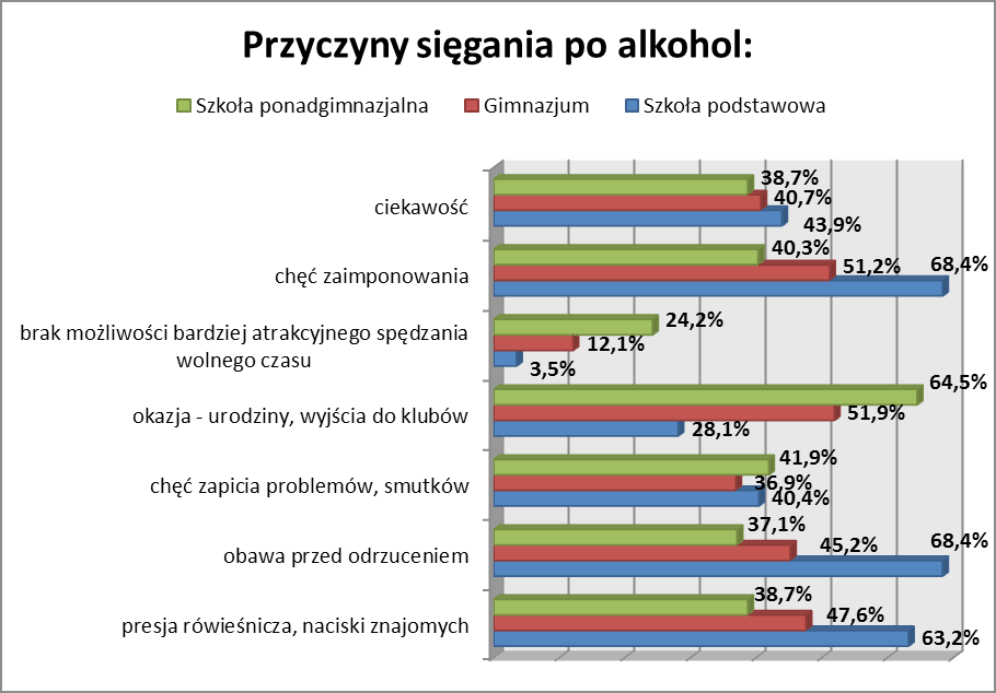 Jako najczęstszą przyczynę spożywania alkoholu uczniowie szkoły podstawowej podawali obawę przed odrzuceniem, chęć zaimponowania oraz presję rówieśniczą.