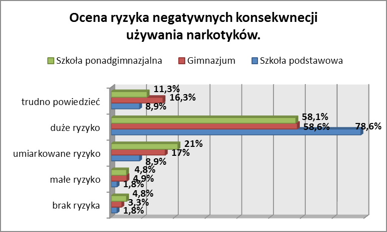 Należy podkreślić, że stosunkowo niewielki odsetek badanych ocenia szkodliwość narkotyków jako małą lub deklaruje, że wcale nie są one szkodliwe dla zdrowia osób, używających tych substancji.