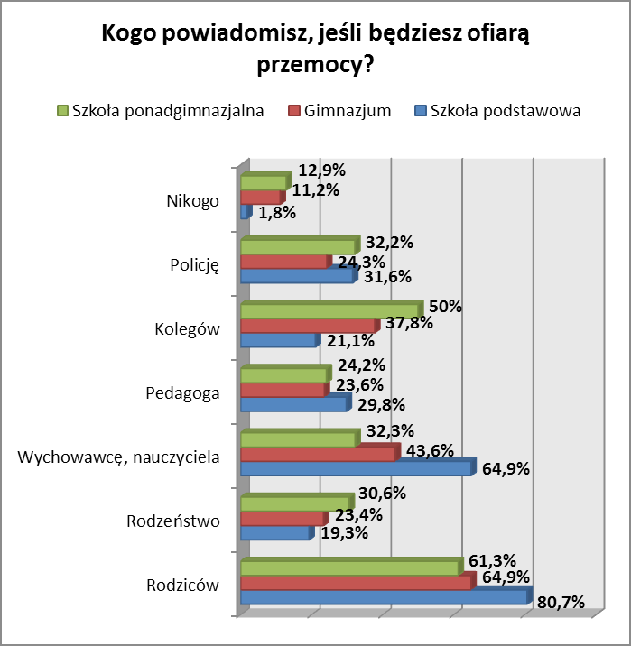 Badania koncentrowały się również na przemocy w rodzinie, relacjach młodych ludzi z rodzicami i postawach wychowawczych rodziców wobec własnych dzieci. Tab. 25.