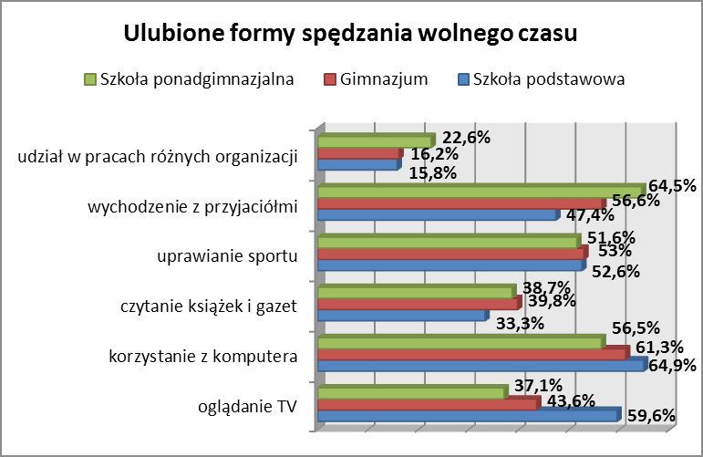 Ponad połowa uczniów szkoły podstawowej, ponad połowa gimnazjalistów oraz połowa uczniów szkoły ponadgimnazjalnej spędza przed komputerem od jednej do trzech godzin dziennie.