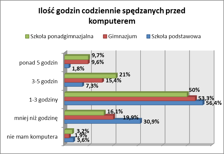 Młodzi mieszkańcy gminy Michałowice najczęściej korzystają z Internetu.