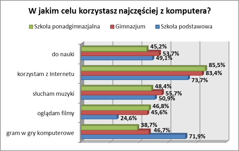 ponadgimnazjalnej wykorzystuje komputer do nauki.