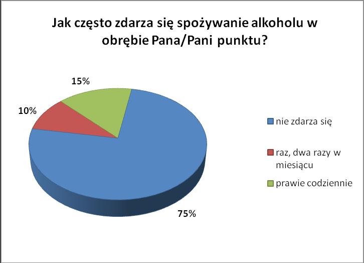 Kolejne pytania dotyczyły spożywania napojów alkoholowych w punktach ich sprzedaży. Zapytaliśmy sprzedawców, czy uważają takie zachowanie za niestosowne.