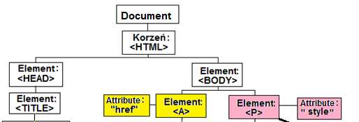 Jak widać elementy mają hierarchię,