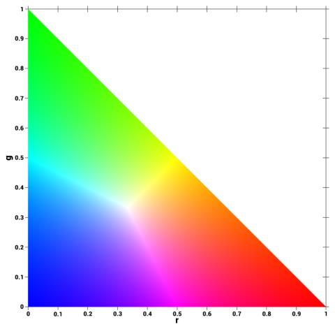 Model rgb (unormowany RGB) Wartości składowych RGB są proporcjonalne do ilości światła padającego na obrazowany obiekt (fragment sceny).