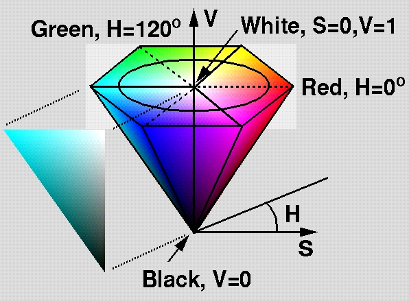 Model HSV (1) Model HSV (hue, saturation, value) jest modelem, który nawiązuje do naturalnego sposobu interpretacji i opisu barw za pomocą trzech atrybutów: odcienia (hue), nasycenia (saturation)