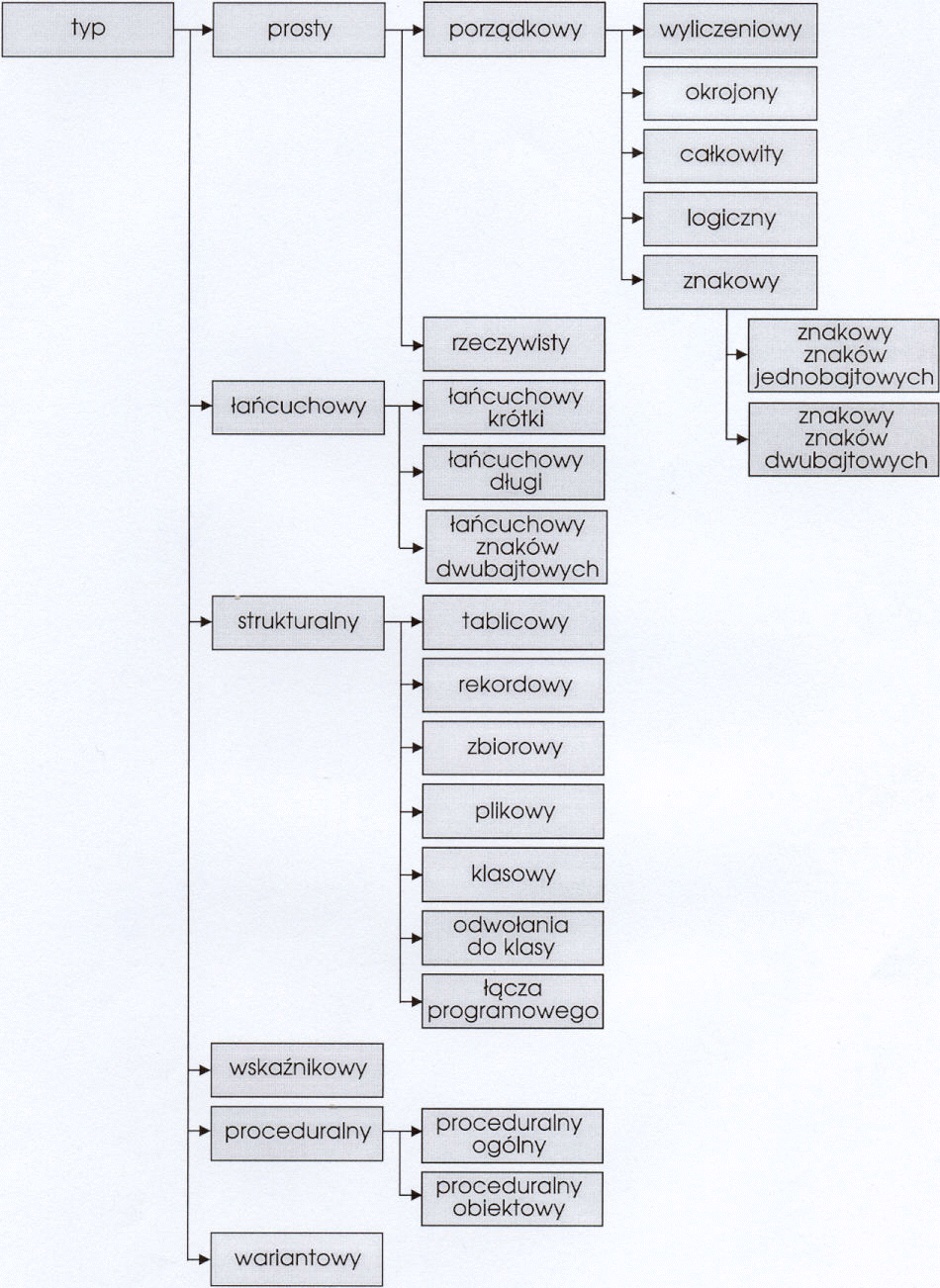 Przegląd konstrukcji języka Delphi opis