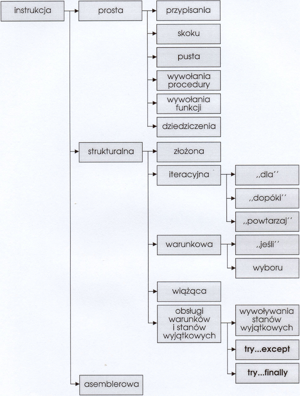 Przegląd konstrukcji języka Delphi