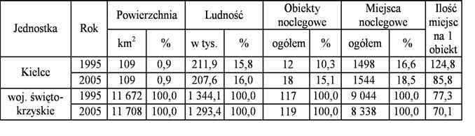 Tabl.1. Accomodation objects and nights lodging in Kielce and Swiętokrzyskie Voivodeship in years 1995 and 2005, with reference to area and population.