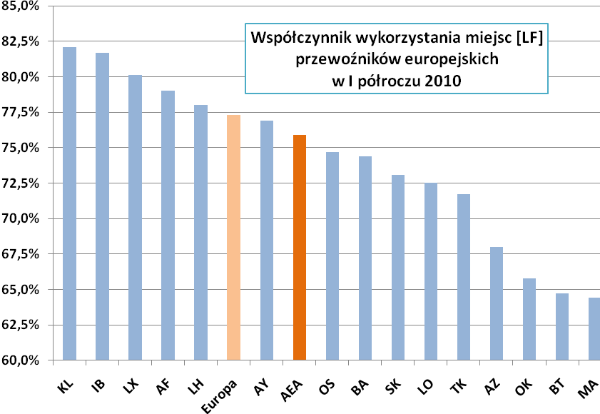 14 Wyniki wybranych europejskich linii lotniczych w I połowie 2010 Najwyższe współczynniki wykorzystania miejsc pasażerskich osiągają linie, w których znaczna część oferowania to rejsy