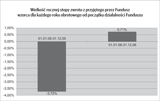 Wielkość średniej stopy zwrotu z przyjętego przez Fundusz wzorca za ostatnie 2,3 i 5 lat Wielkość