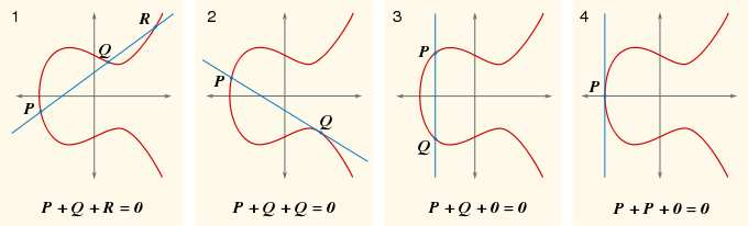 Rysunek 1: Przykłady krzywych eliptycznych na płaszczyźnie rzeczywistej Dlategomożemyprzyjąć,że E(K) = q + 1 t,gdzie t 2 q.jeśli p t,tomówimy,żekrzywa Ejest superosobliwa.