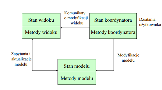 Rysunek: MVC dla