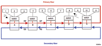 Rys. 3. Schemat transmisji danych podczas podstawowej pracy sieci w architekturze ringu SHP Fig. 3. Diagram of data transmission during the grid work in SHP ring architecture Rys. 4.