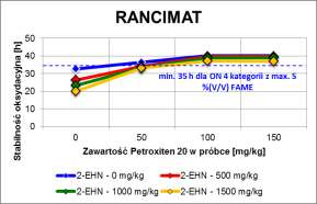 Tabela 6. Wyniki badań ANCIMAT wpływu 2 EHN na stabilność oksydacyjną dla ON letniego gatunek B + 7 %(V/V) ME uszlachetnionego inhibitorem utleniania Petroxiten 20.