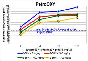 Wyniki badań PetroOXY wpływu 2EHN na stabilność oksydacyjną dla ON letniego gatunek B + 7 %(V/V) ME uszlachetnionego inhibitorem utleniania Petroxiten 20. 6.