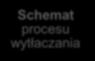 Właściwości reologiczne Oleje i plastyfikatory