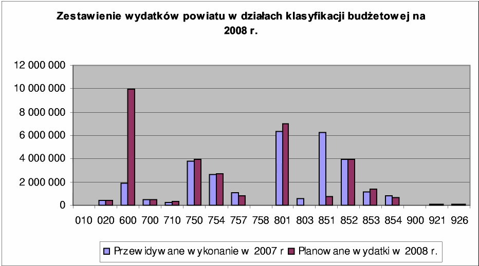 - 3803 - Województwa Warmińsko-Mazurskiego Nr 62 Poz. 1228 Zestawienie wydatków budŝetu powiatu nowowiejskiego w działach klasyfikacji budŝetowej na rok 2008.