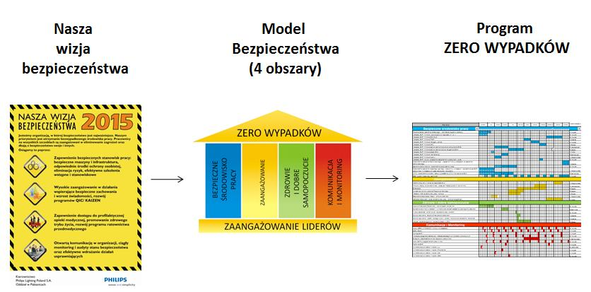 Działania wspomagające (np. Tydzień Ziemi czy Tydzień Bezpieczeństwa, w ramach którego pracownicy wraz z rodzinami uczestniczą w inicjatywach popularyzujących kwestie ekologiczne oraz bhp). 4.8.3.