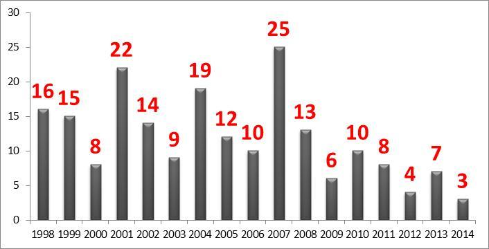 6. Kapitan Bezpieczeństwa wykonuje obserwacje / kaizeny / zgłasza SPW lub 8D 7.