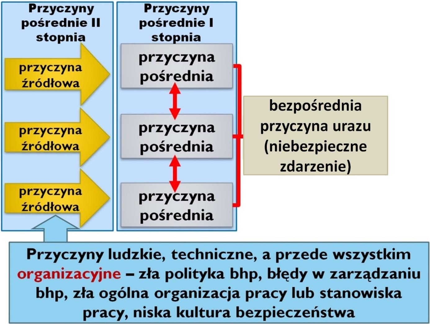 Rys. 1. Rodzaje przyczyn wypadków przy pracy Zazwyczaj najłatwiej jest odnaleźć bezpośrednie przyczyny wypadku przy pracy i to od nich rozpoczyna się analizę łańcucha przyczyn.