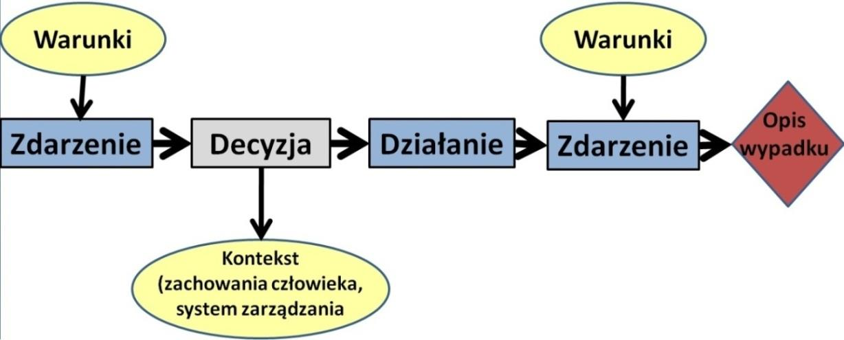 jaki sposób powinny się zachować wobec pojawiającego się zdarzenia (zagrożenia), które w konsekwencji doprowadziło do wypadku (rys. 10).