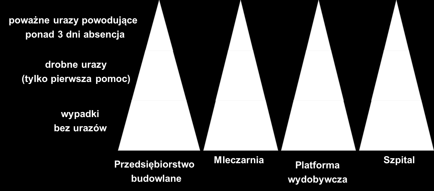 wypadków przy pracy do statystyk państwowych.