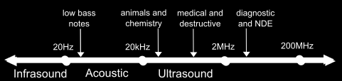 Przegląd aplikacji ultradźwiękowych Klasyfikacja ultradźwięków