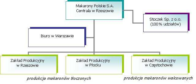 Grupa Makarony Polskie