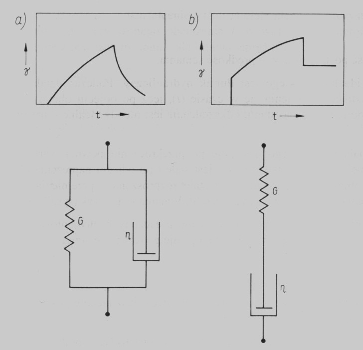 WŁAŚCIWOŚCI LEPKOSPRĘŻYSTE POLIMERÓW MODELE MECHANICZNE Model Maxwella jest złożony z szeregowo połączonych elementów ciała idealnie sprężystego i lepkiego.