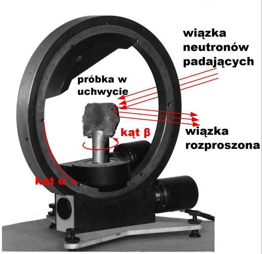 Otrzymany poprzez takie rzutowanie punkt P odpowiada jednoznacznie kierunkowi wektora N {hkl} opisanemu względem układu współrzędnych próbki przez kąty i (rysunki 5.6a i b).