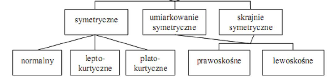 Określa zarówno kerunek jak słę asyetr. Jest arą neanowaną, co uożlwa porównane asyetr rozkładów dwóch zborowośc.