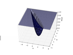 zmodyfikować wagi tak: Przykład funkcji kosztu Rozważmy funkcję kosztu dla neuronu o dwóch wejściach i jednym wyjściu. Realizuje on odwzorowanie liniowe. Niech ciąg uczący będzie {(1,2), (1.5, 3)}.