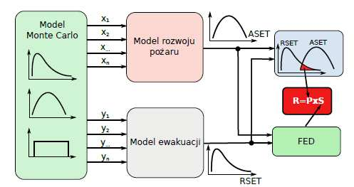Szacowanie DCBE - symulacje komputerowe Komputerowe programy symulacyjne pozwalają na precyzyjne odzwierciedlenie w czasie opisywanych wcześniej zjawisk towarzyszących pożarom: zadymienia i