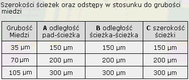 linia paskowa i meander Ograniczenie odległości w zależności od grubości miedzi 100mils = 2,54 mm, 1 mil =