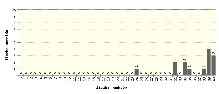 Rozkład punktów - j.