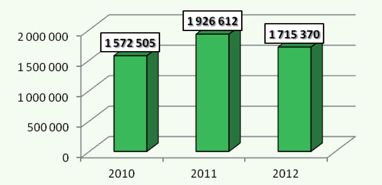 Koszty pozaprodukcyjnych funkcji lasu realizowanych na terenie RDLP w Szczecinie 95 Ryc. 9. Koszty poniesione na edukację w RDLP Szczecin w latach 2010-2012 [zł] Fig. 9. Costs borne on forest education at RDLP Szczecin in 2010-2012 [Pln] Ryc.