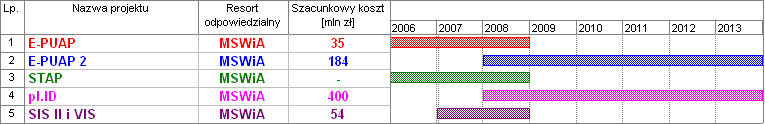 PONADSEKTOROWE PROJEKTY TELEINFORMATYCZNE - Koszty pokrywane z budżetów użytkowników (rezerwa budżetowa) 5 projektów ponadsektorowych / 2 działy administracji (informatyzacja, sprawy wewnętrzne)