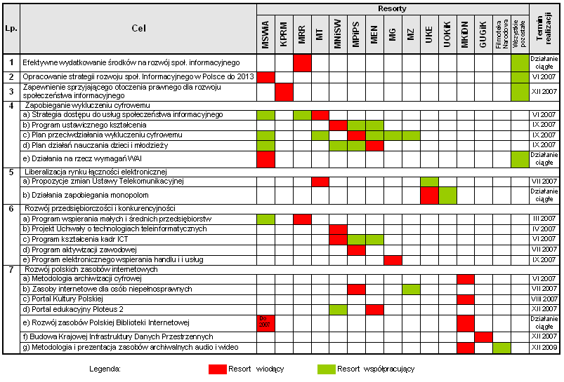 DZIAŁANIA W ZAKRESIE ROZWOJU SPOŁECZEŃSTWA INFORMACYJNEGO 22 działań / 11 resortów