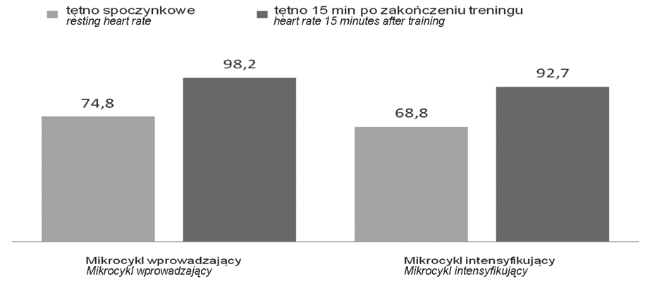 Bartosz Bolach, Michał Stańdo, Eugeniusz Bolach Obciążenia treningowe w bezpośrednim przygotowaniu startowym (BPS) u niepełnosprawnych siatkarzy na siedząco Fizjoterapia 2015, 23, 4 Tabela 3.