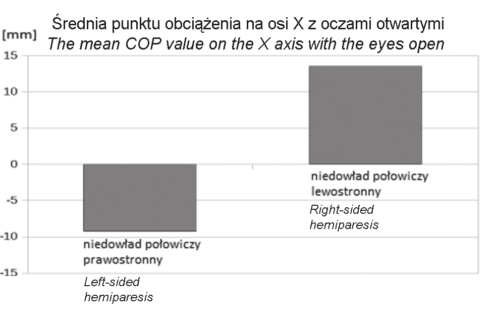 Kamila Jasińska Równowaga ciała osób po udarze mózgu w pozycji stojącej na podstawie badań posturografi cznych Fizjoterapia 2015, 23, 4 