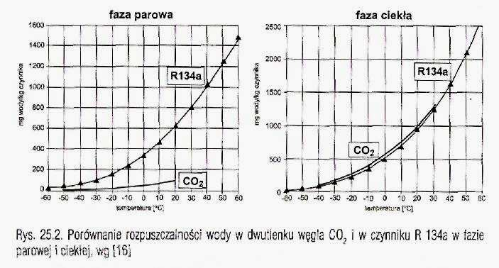 Katarzyna Asińska Ocena techniczna moŝliwości wykorzystania dwutlenku węgla ( R744 ), jako naturalnego płynu roboczego w agregatach chłodniczych i spręŝarkowych pompach ciepła.