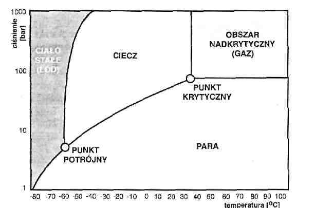 Wykres fazowy dwutlenku węgla Postaci w jakich stosowany jest CO 2 : Ciało stałe Suchy lód- w technice chłodniczej jako źródło zimna, wykorzystywany w transporcie mroŝonych produktów spoŝywczych, w