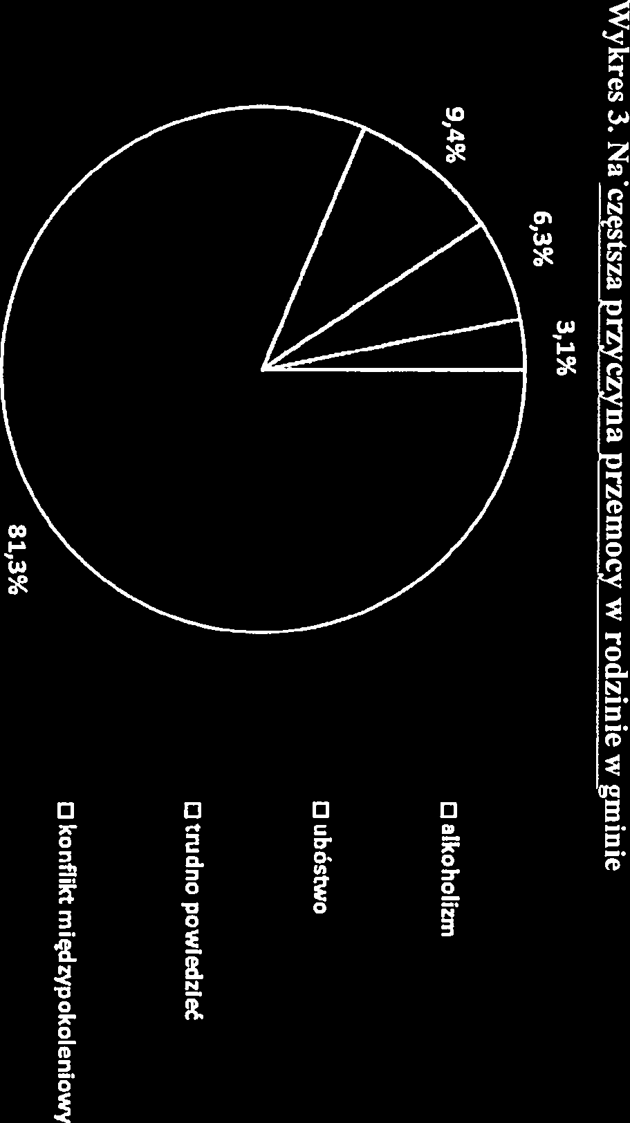 Innymi powodami w opinii badanych są m.in. ubóstwo (9,4%) oraz konflikt międzypokoleniowy (3,1%).