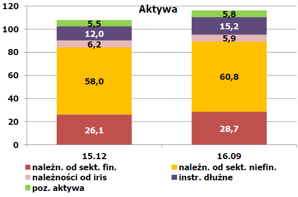 Aktywa banków spółdzielczych