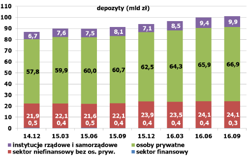 Struktura depozytów banków