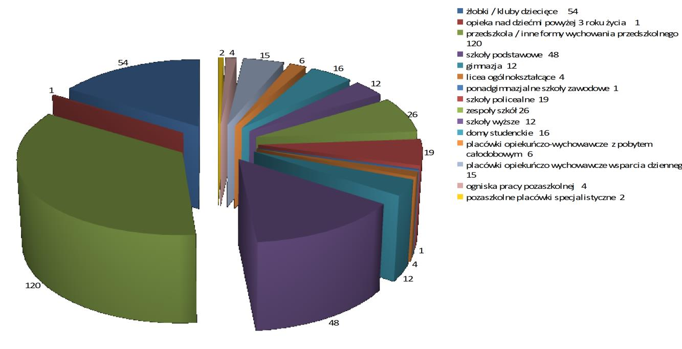 131 Wykres nr 1. Rodzaje placówek oświatowo-wychowawczych skontrolowanych w 2014r. przedstawiono na wykresie: Kontrole sanitarne w ww. placówkach dotyczyły: oceny higienicznej procesu nauczania, tj.