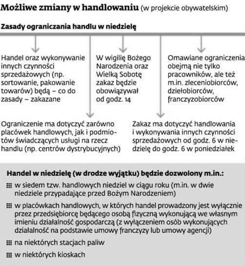 PKD 47 Handel detaliczny Zakaz handlu w niedzielę coraz bliższy Na początku października 2016 r. odbyło się w Sejmie pierwsze czytanie obywatelskiego projektu ustawy o ograniczeniu handlu w niedziele.